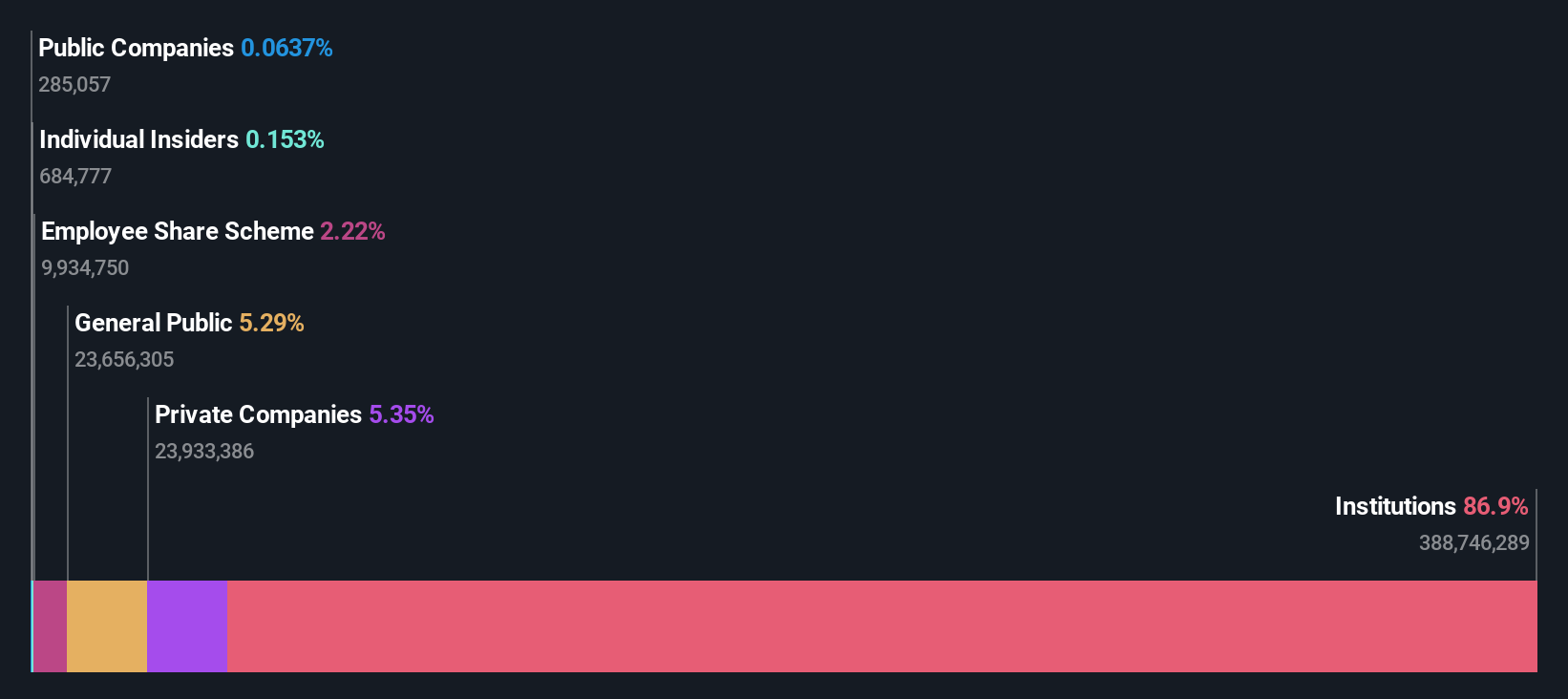 LSE:PETS Ownership Breakdown as at Nov 2025