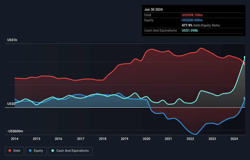 TASE:ELAL Debt to Equity as at Nov 2024