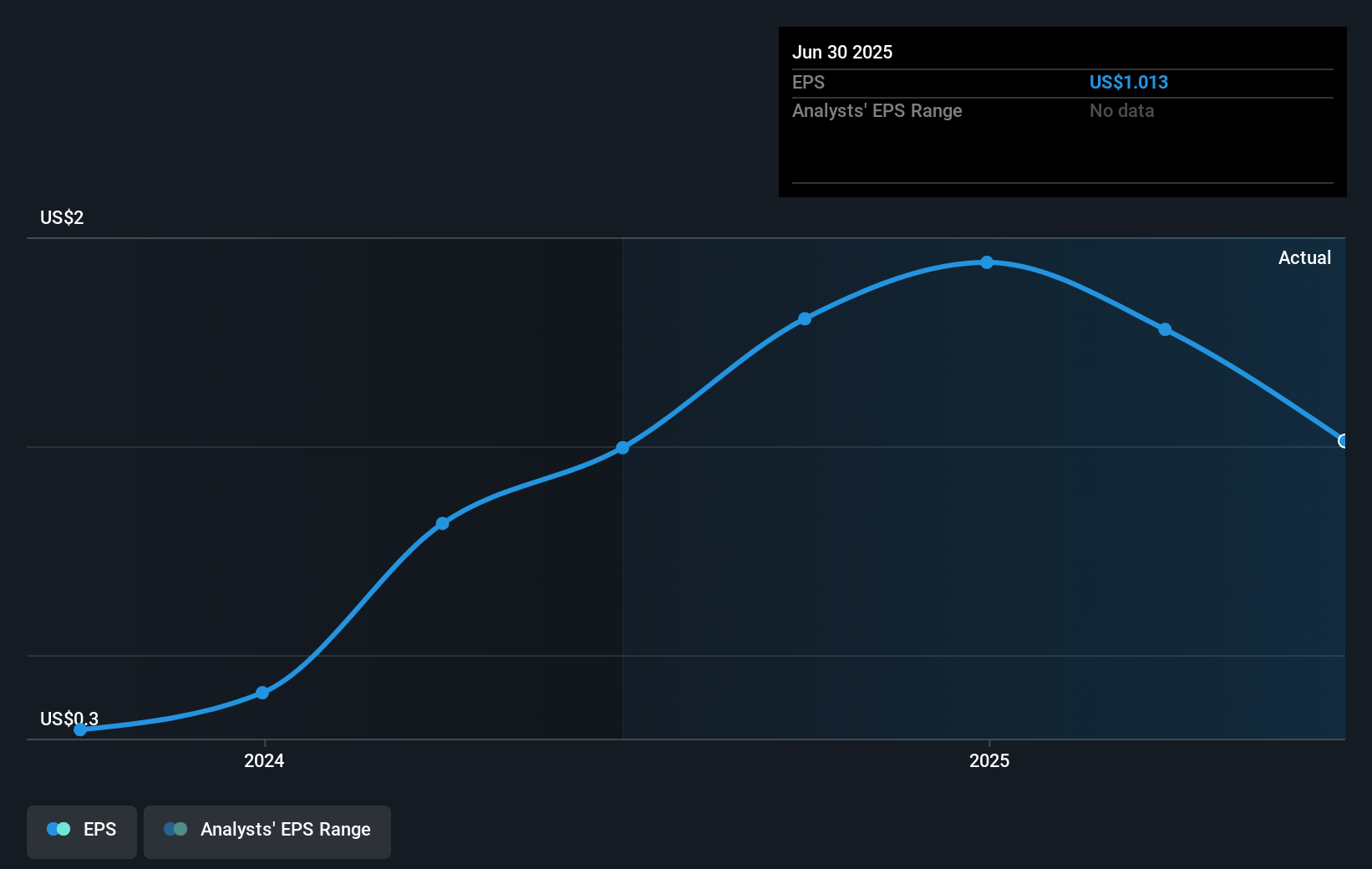 TASE:ELAL Earnings Per Share Growth as at Sep 2025