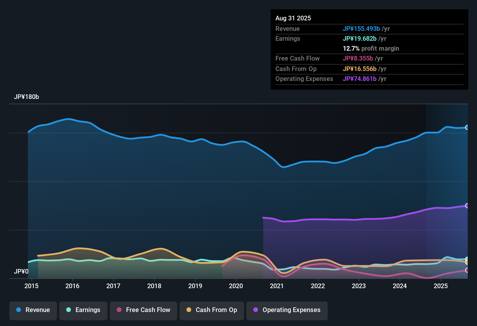 TSE:4530 Earnings & Revenue History as at Oct 2025
