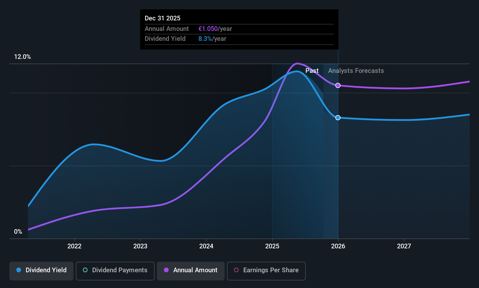 BIT:BAMI Dividend History as at Oct 2025
