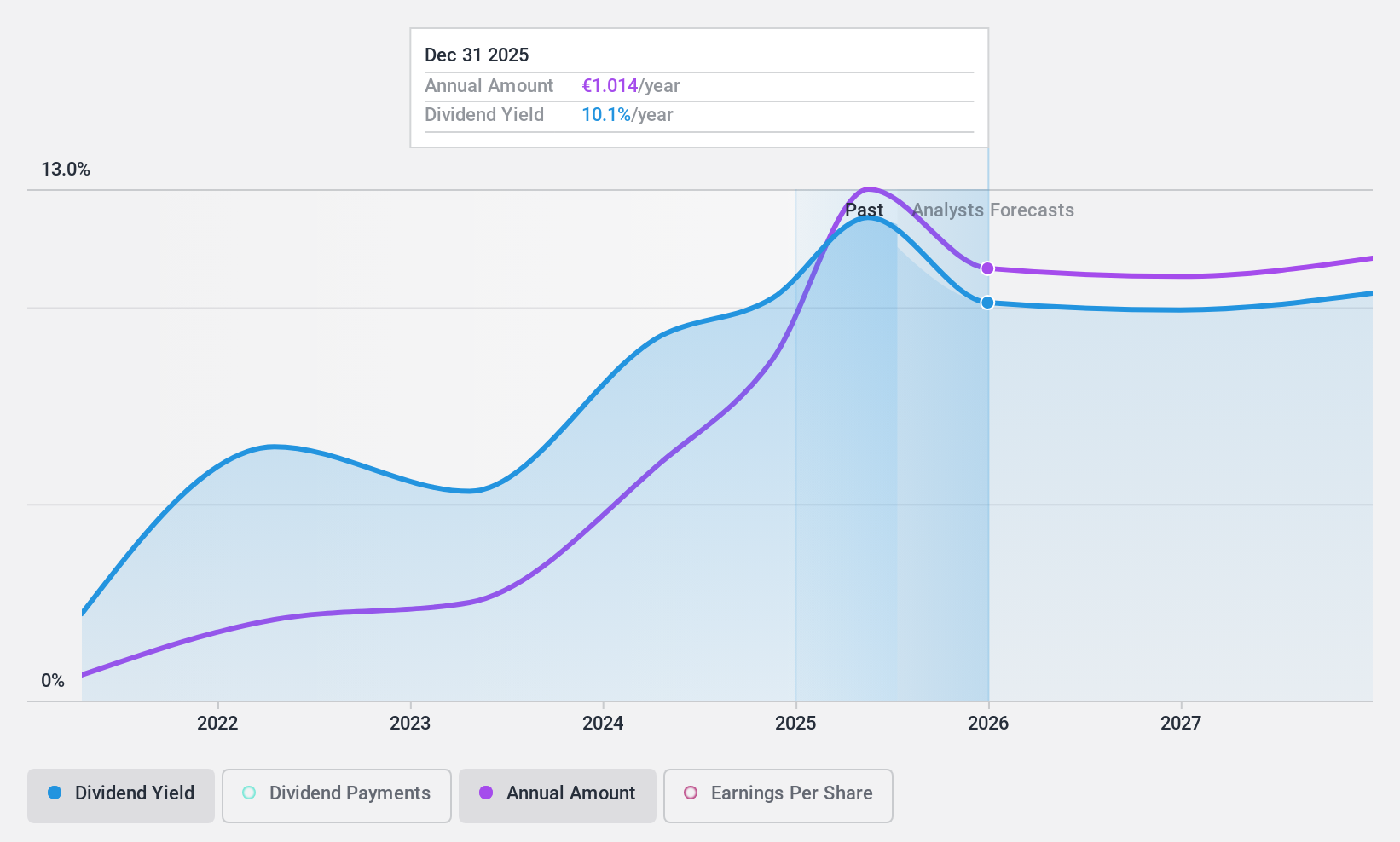 BIT:BAMI Dividend History as at Feb 2025