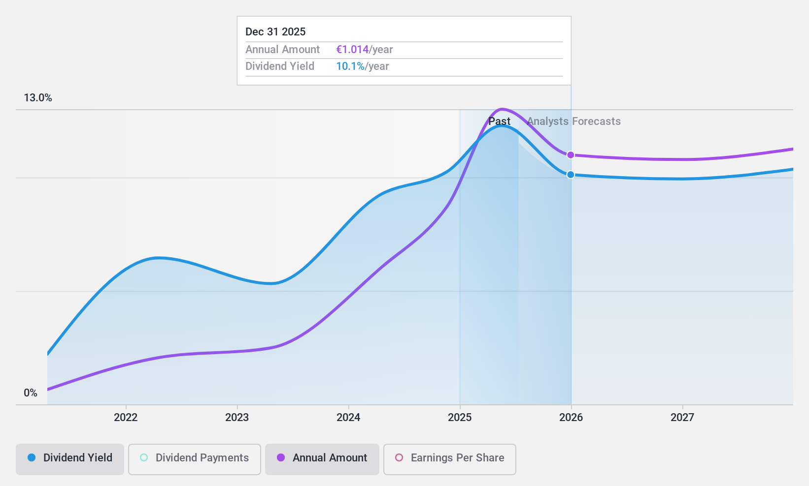 BIT:BAMI Dividend History as at Nov 2024