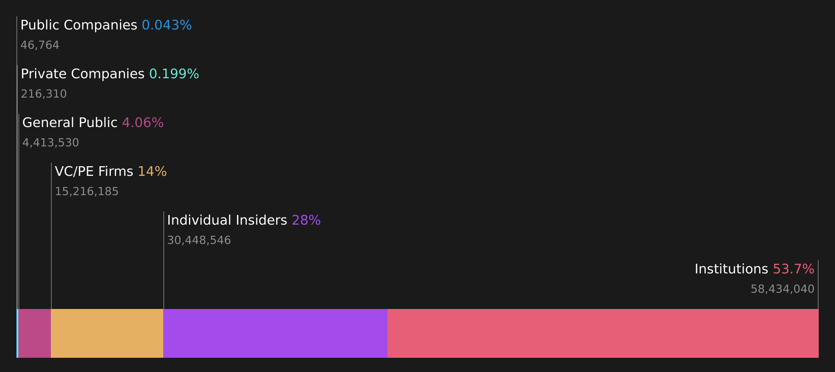 AIM:OPT Ownership Breakdown as at Jul 2026