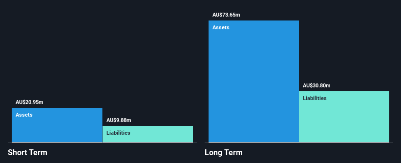 ASX:LGI Financial Position Analysis as at Nov 2024