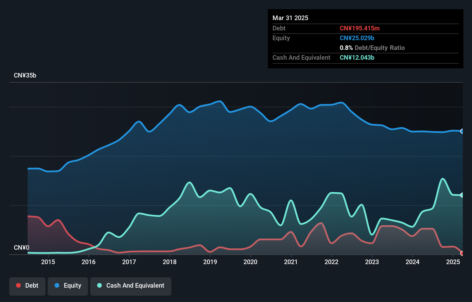 SEHK:338 Debt to Equity History and Analysis as at Dec 2024