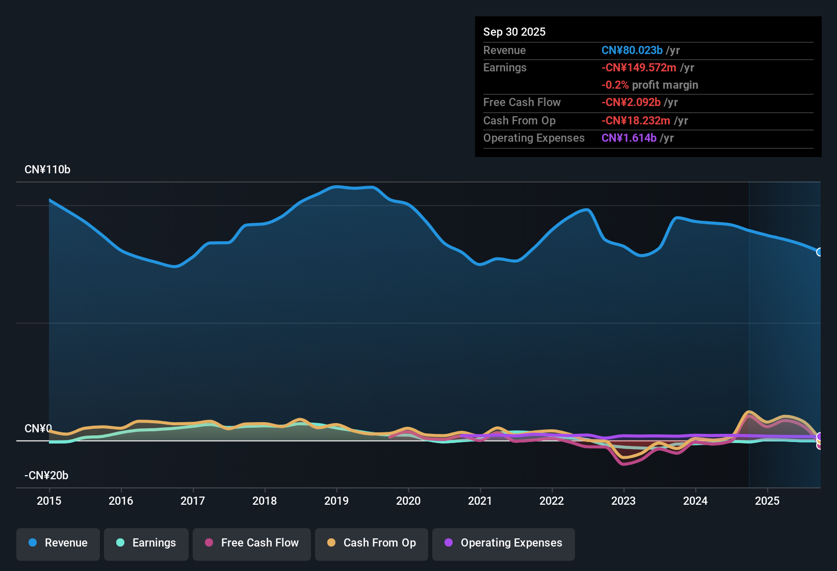 SEHK:338 Earnings & Revenue History as at Oct 2025