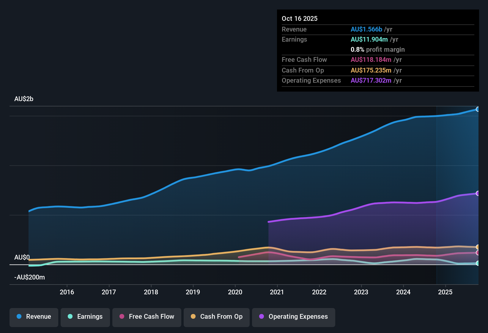 ASX:CKF Earnings & Revenue History as at Dec 2025