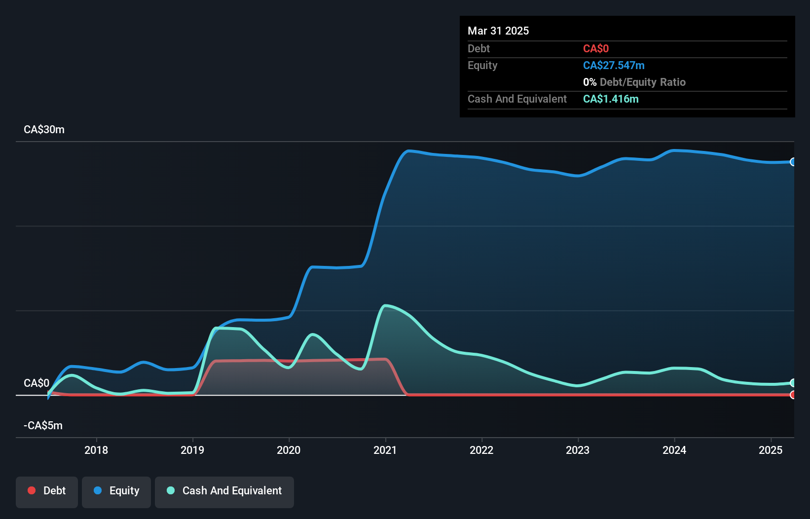 TSXV:VLC Debt to Equity History and Analysis as at Apr 2025