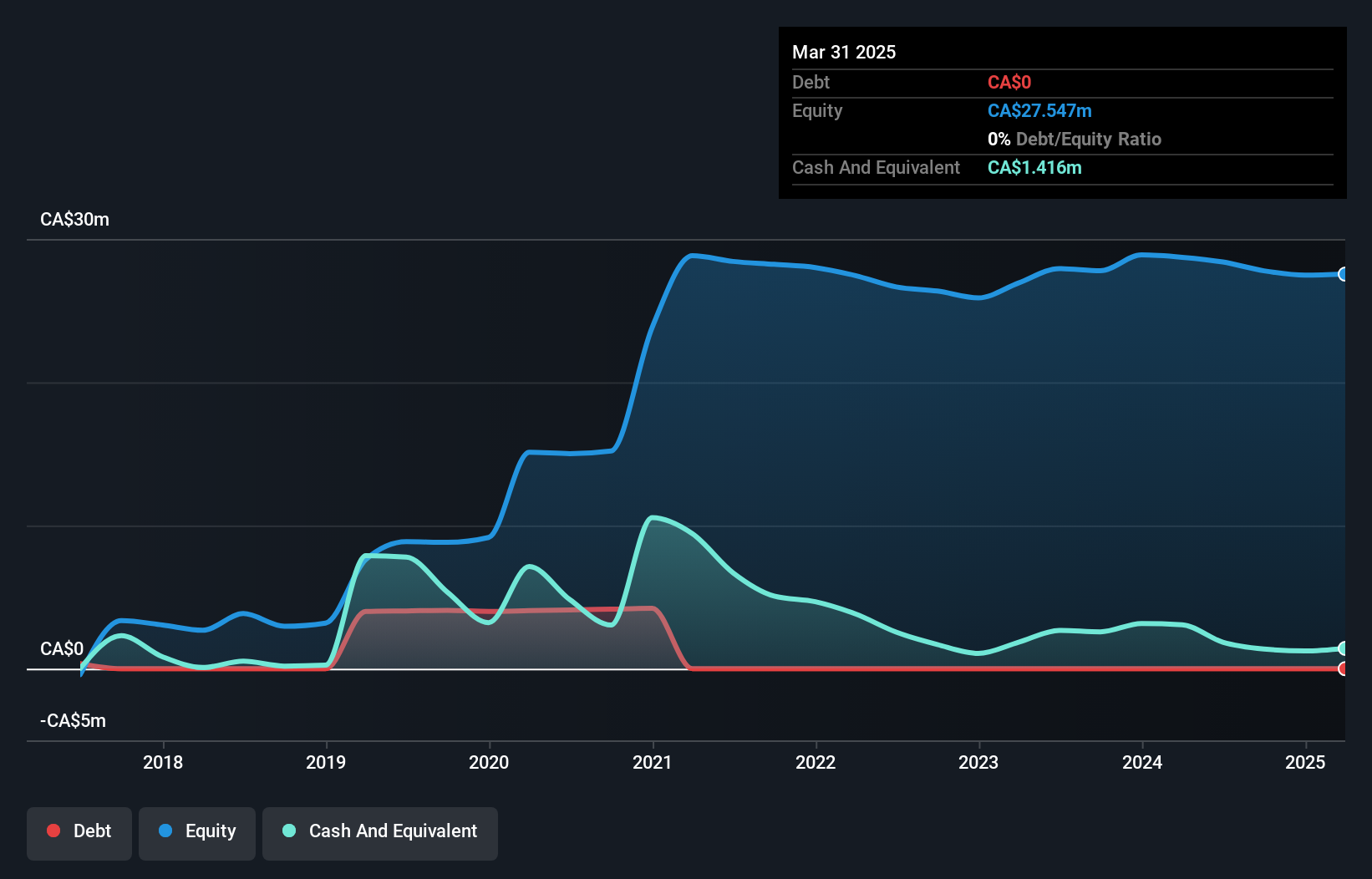 TSXV:VLC Debt to Equity History and Analysis as at Nov 2024