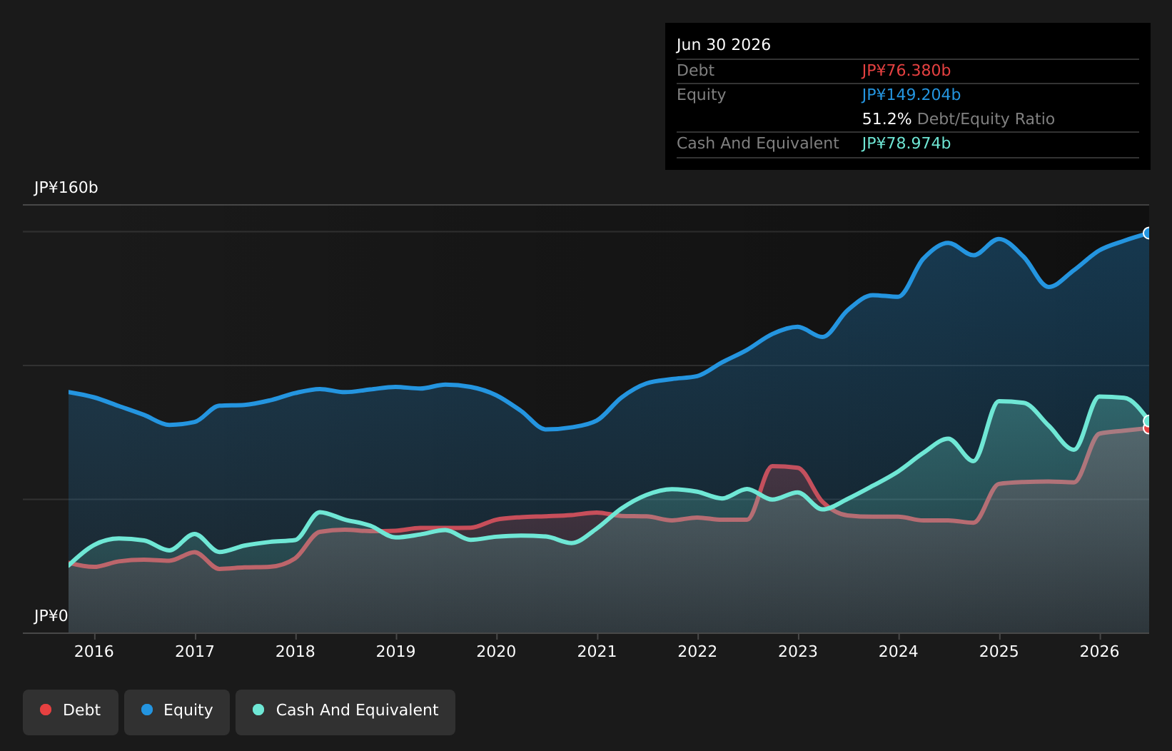 TSE:7283 Debt to Equity as at Aug 2026