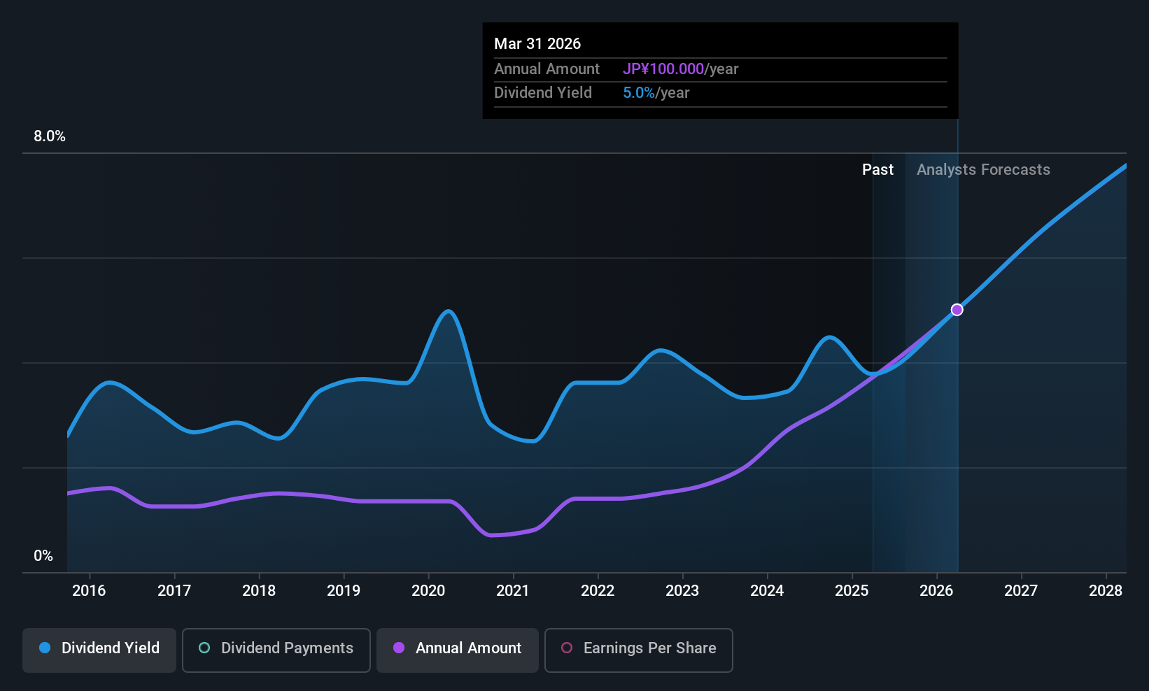 TSE:7283 Dividend History as at Aug 2025