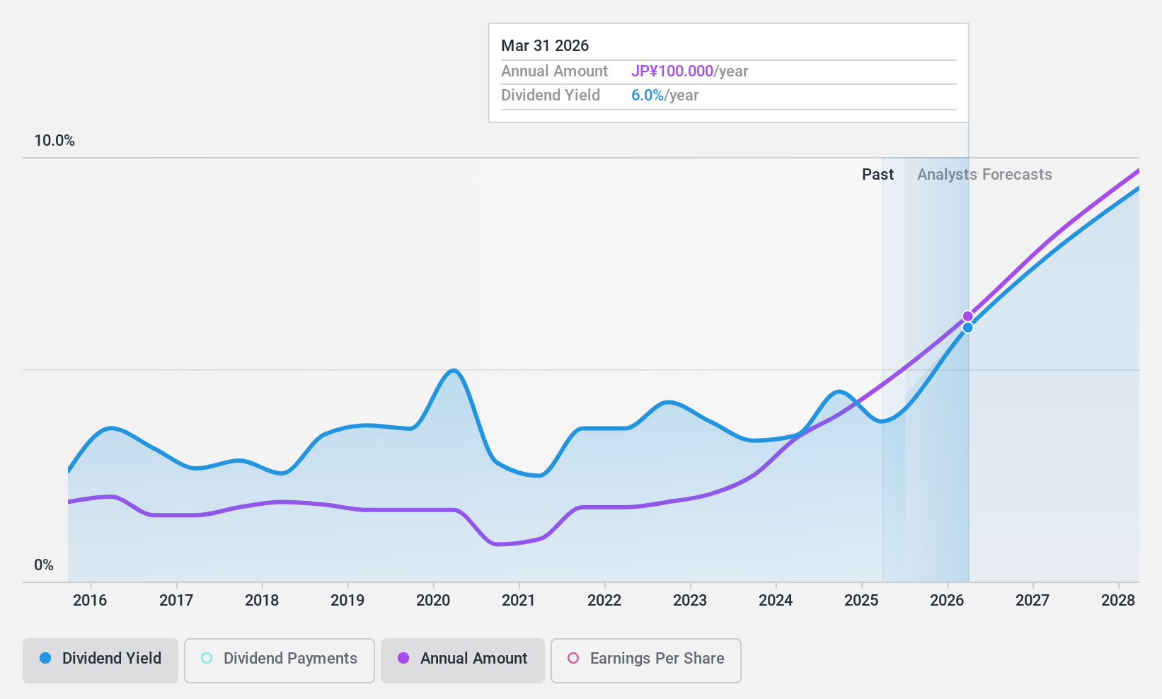 TSE:7283 Dividend History as at Nov 2024