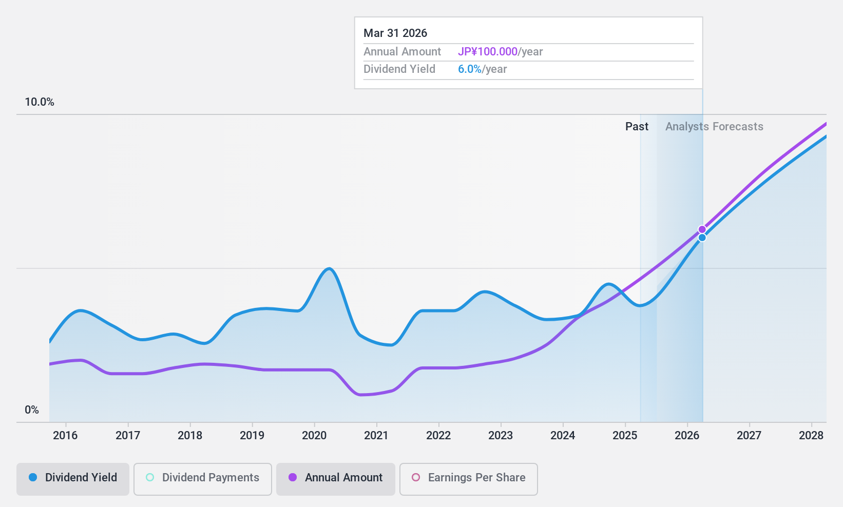 TSE:7283 Dividend History as at Jan 2025