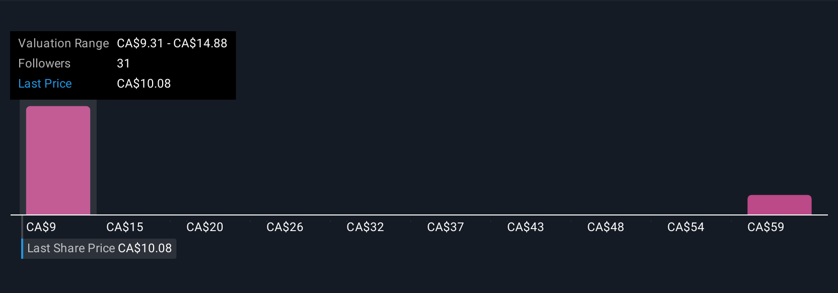 TSX:ARIS Community Fair Values as at Jul 2025