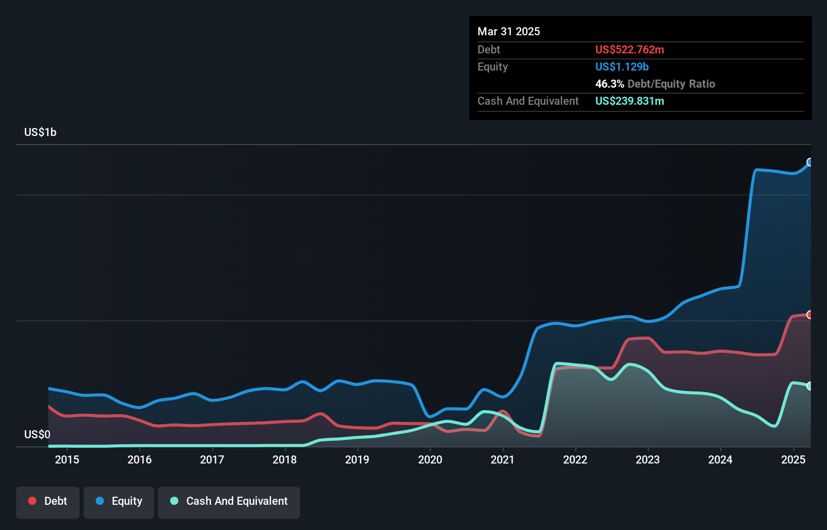 TSX:ARIS Debt to Equity as at Jul 2025