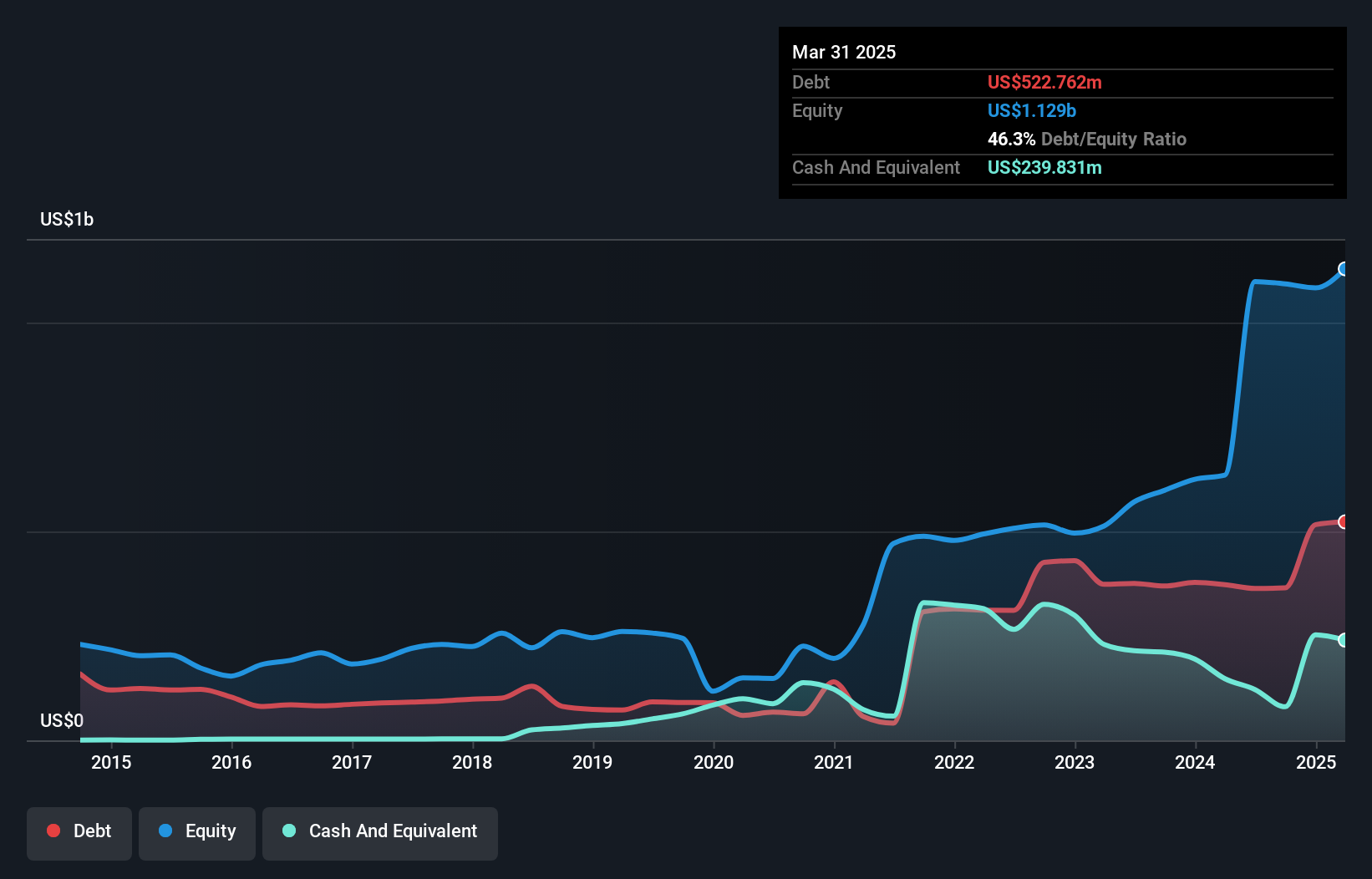 TSX:ARIS Debt to Equity as at Aug 2024