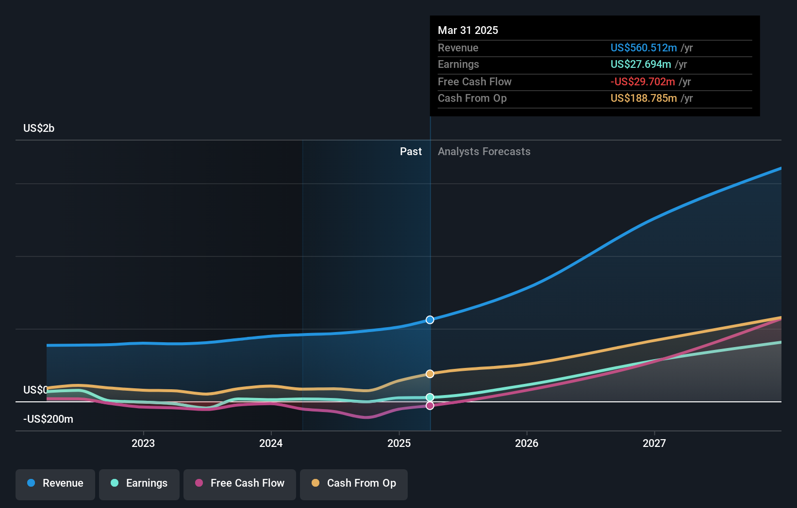 TSX:ARIS Earnings and Revenue Growth as at Aug 2024