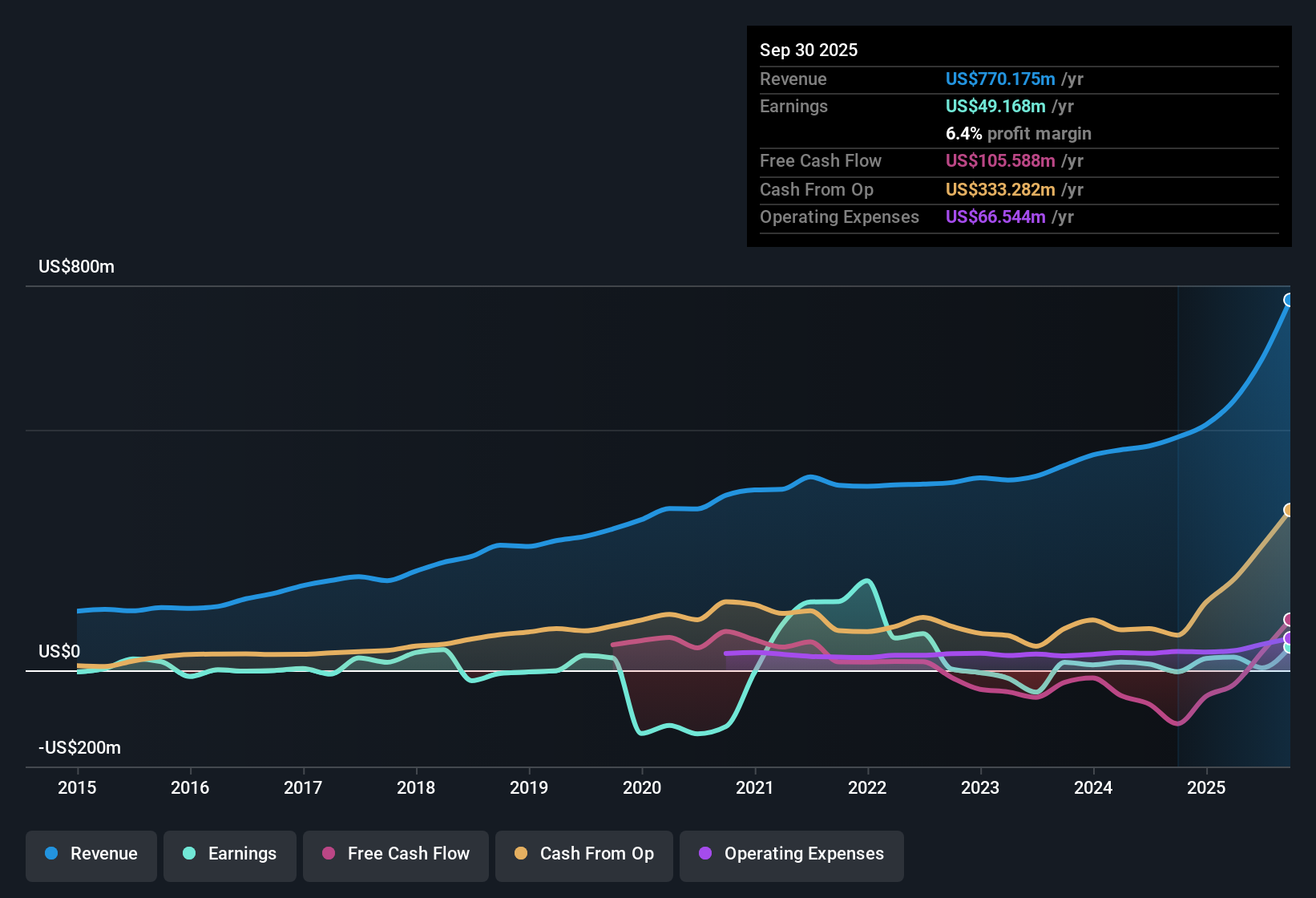 TSX:ARIS Earnings & Revenue History as at Oct 2025