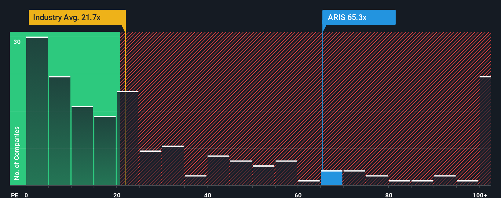 TSX:ARIS PE Ratio as at Dec 2025