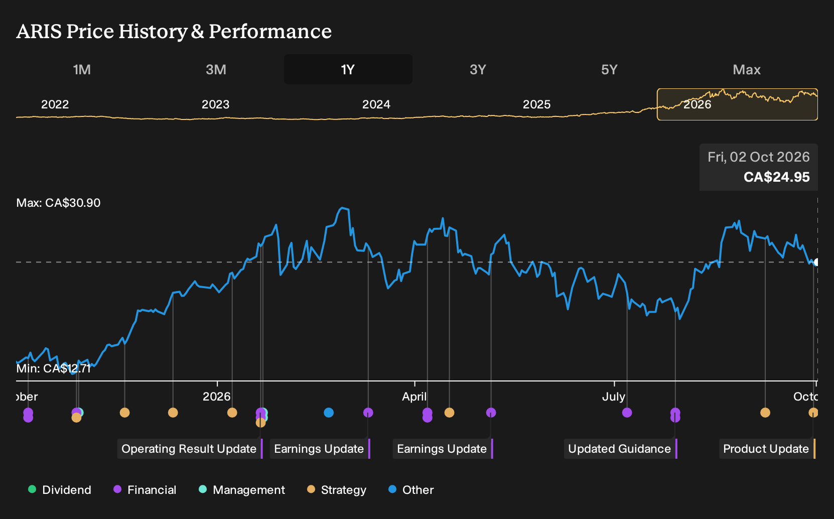 TSX:ARIS 1-Year Stock Price Chart