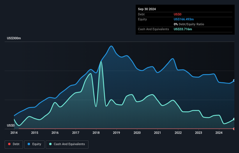 NasdaqGS:DHIL Debt to Equity as at Feb 2025