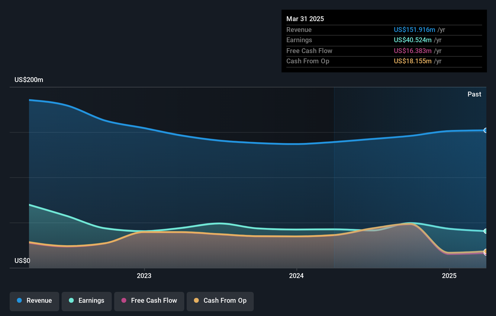 NasdaqGS:DHIL Earnings and Revenue Growth as at Jul 2024