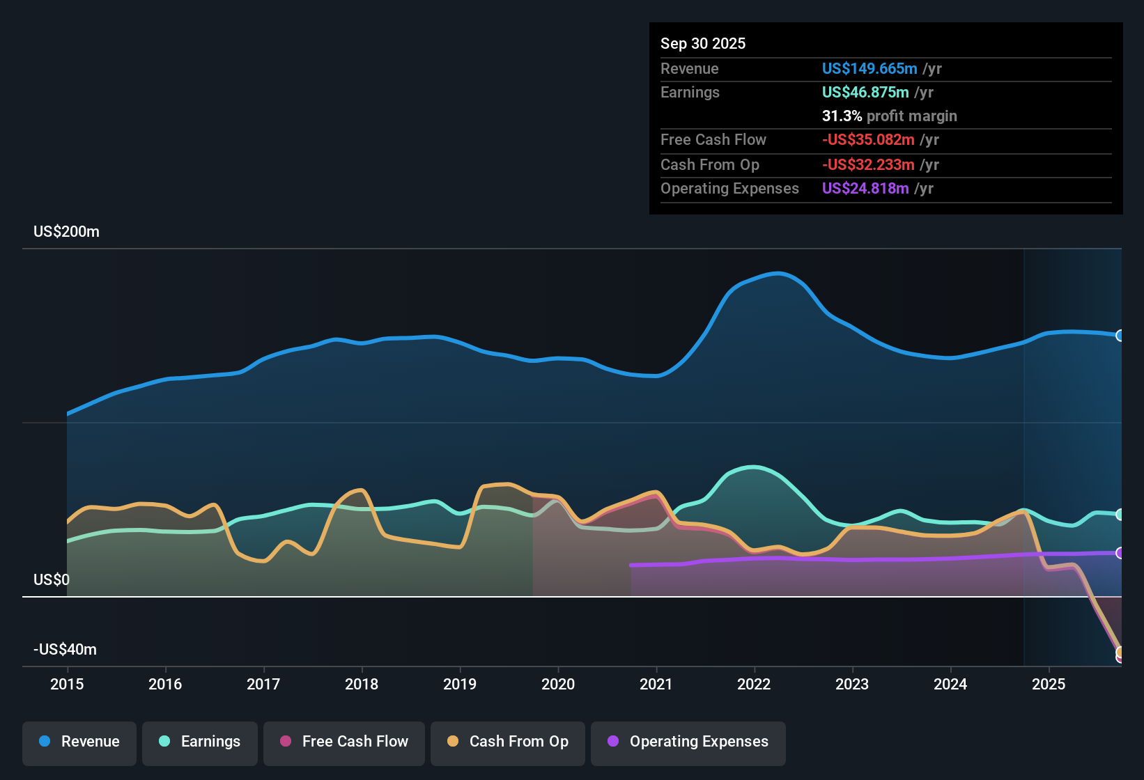 NasdaqGS:DHIL Earnings & Revenue History as at Oct 2025
