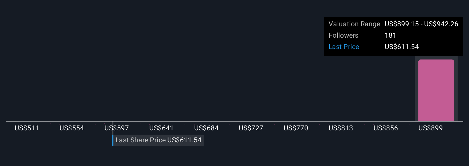 VOO Community Fair Values as at Sep 2025