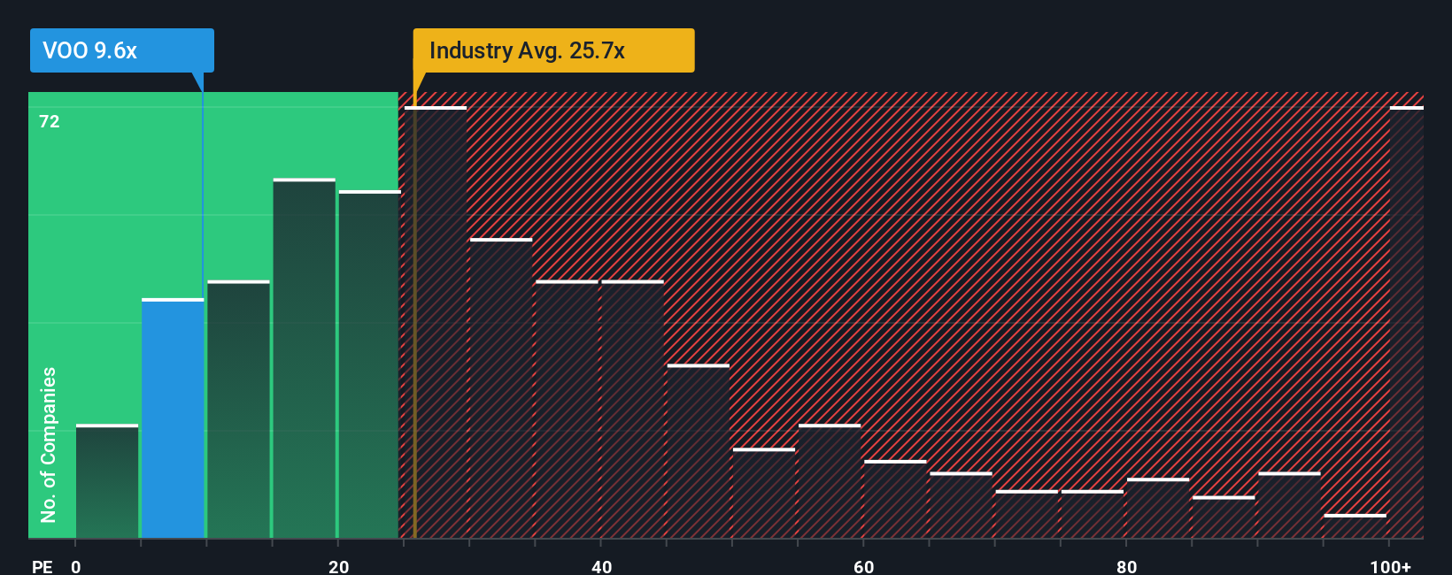 ARCA:VOO PE Ratio as at Oct 2025