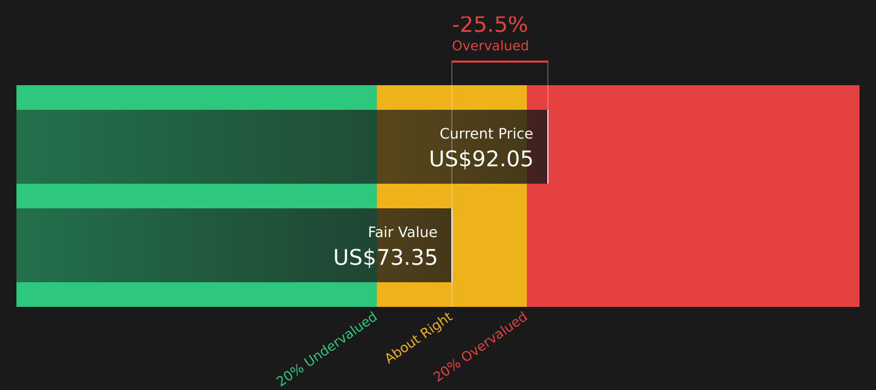 OTTR Discounted Cash Flow as at Aug 2026