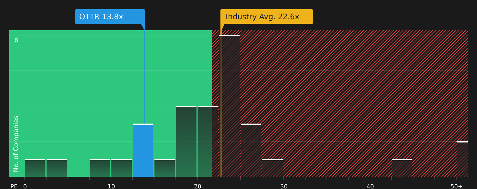 NasdaqGS:OTTR P/E Ratio as at Jul 2026