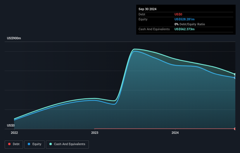 NasdaqGS:SLRN Debt to Equity History and Analysis as at Mar 2025