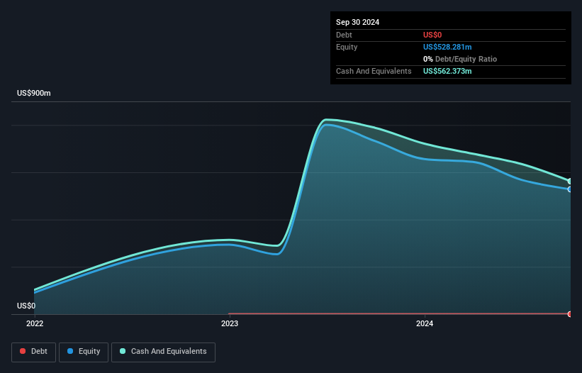 NasdaqGS:SLRN Debt to Equity History and Analysis as at Jan 2025