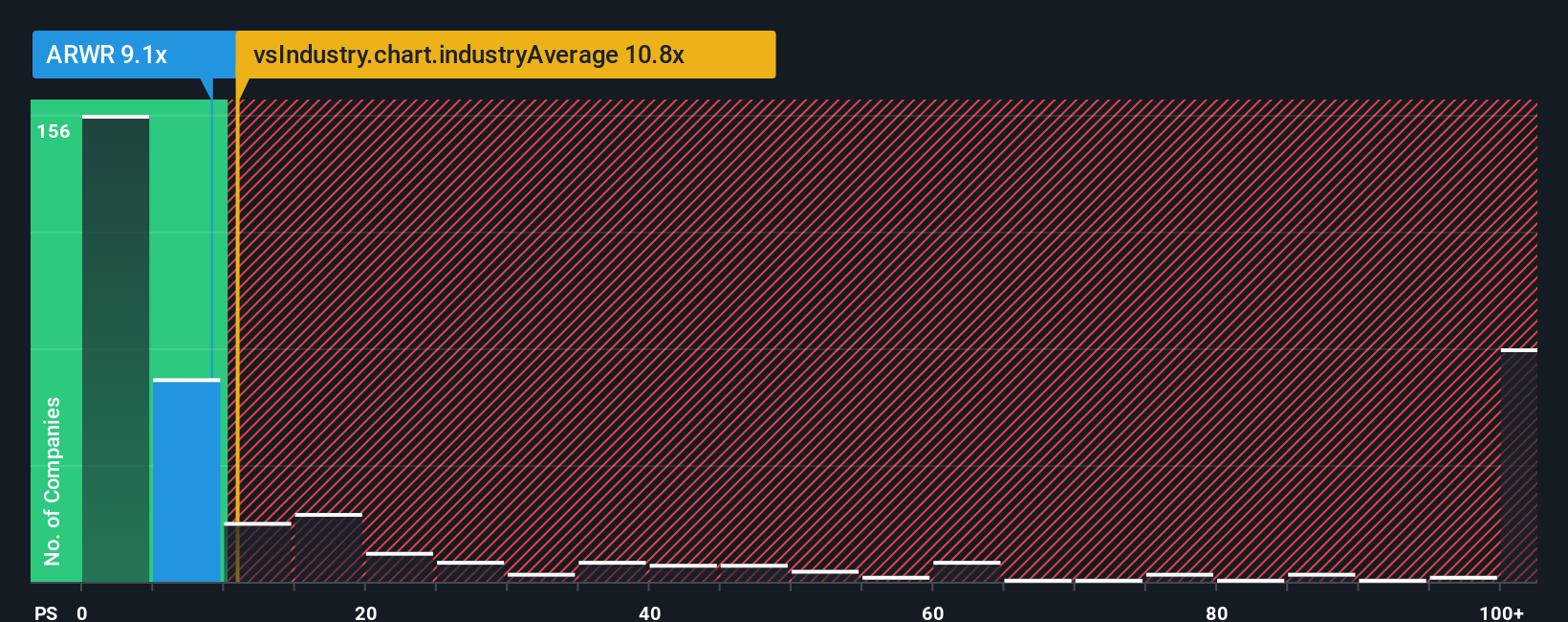 NasdaqGS:ARWR PS Ratio as at Oct 2025