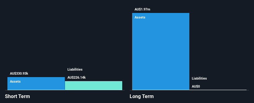 ASX:FAU Financial Position Analysis as at Dec 2024