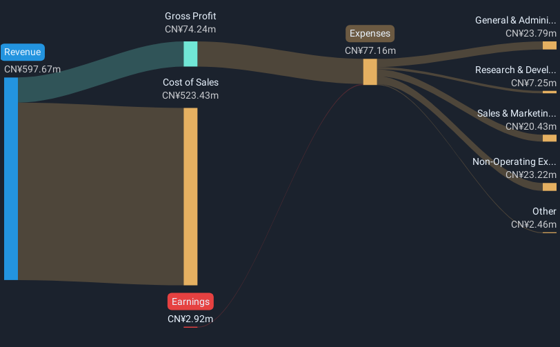 SZSE:002316 Revenue & Expenses Breakdown as at Jan 2025