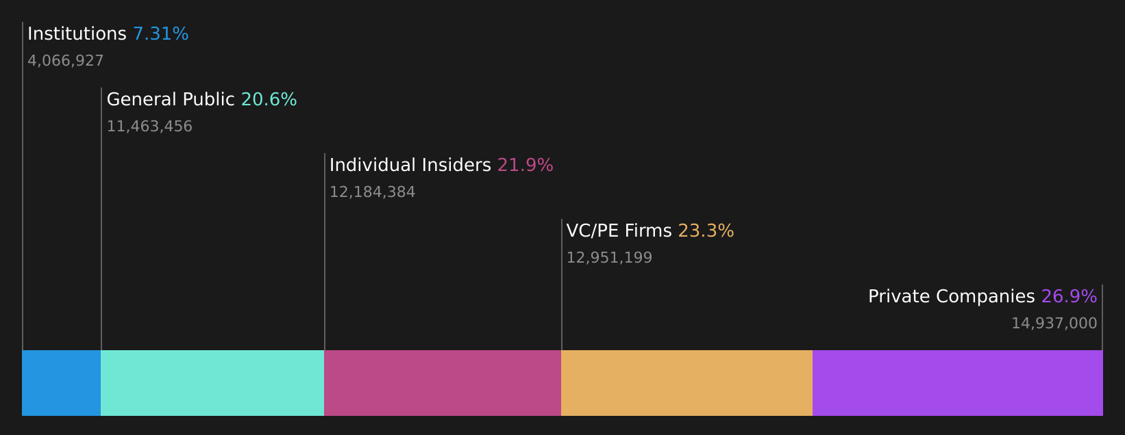 SHMD Ownership Breakdown as at Jun 2026