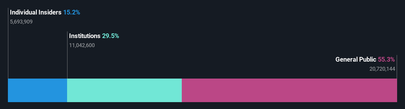 OM:SEYE Ownership Breakdown as at Oct 2025