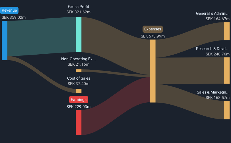 OM:SEYE Revenue and Expenses Breakdown as at May 2025