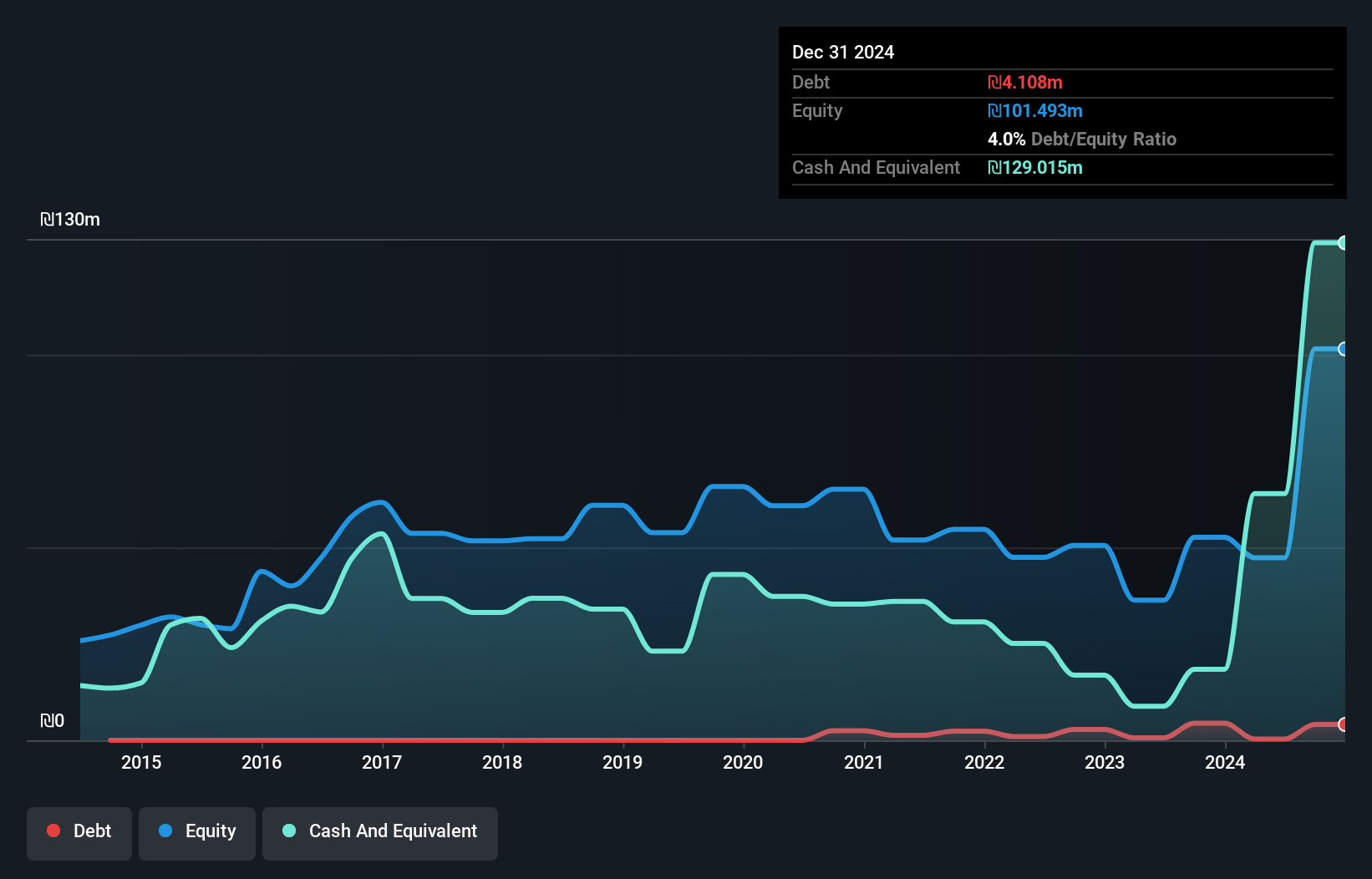 TASE:ARYT Debt to Equity as at Apr 2025