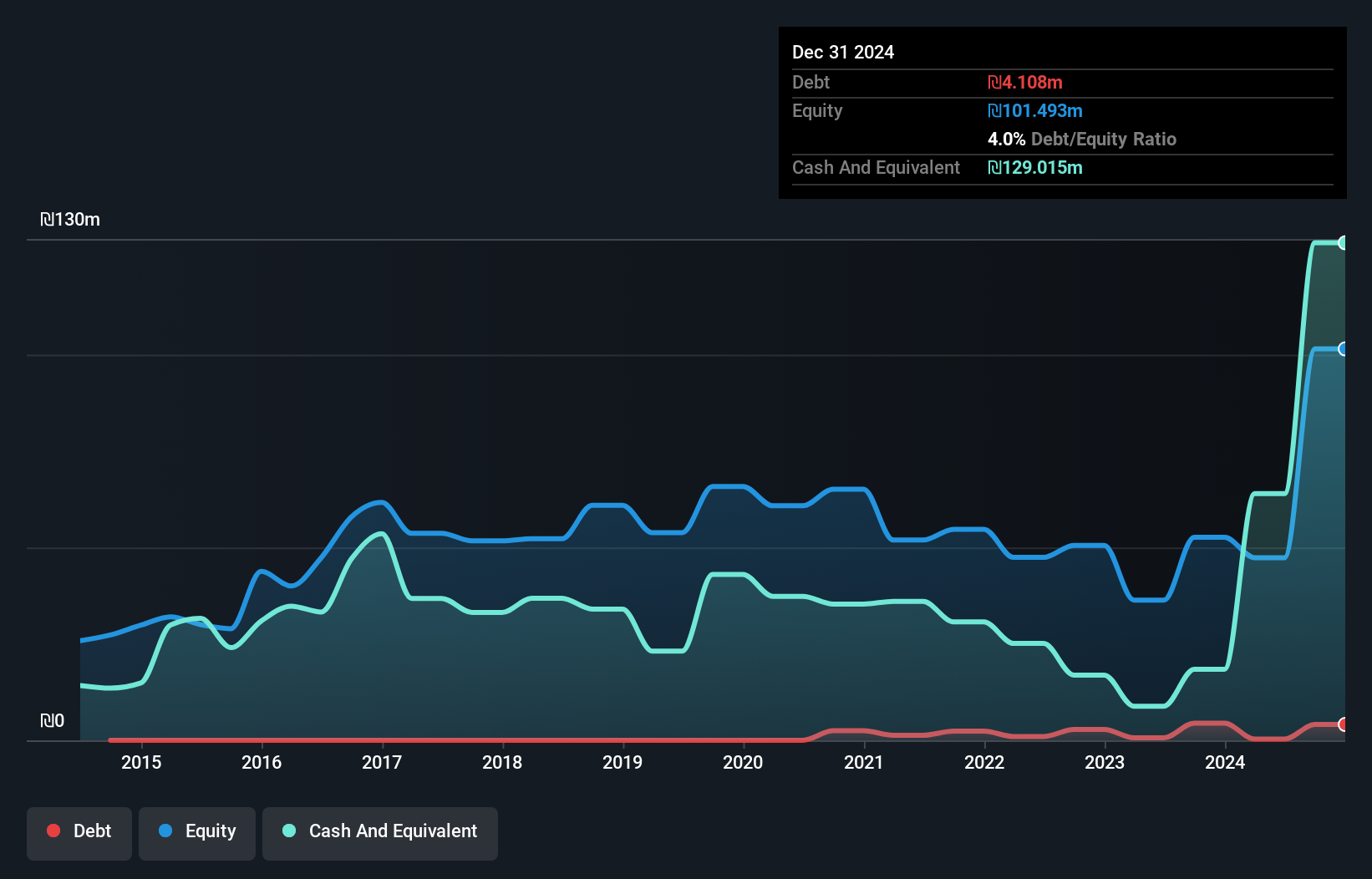 TASE:ARYT Debt to Equity as at Jan 2025