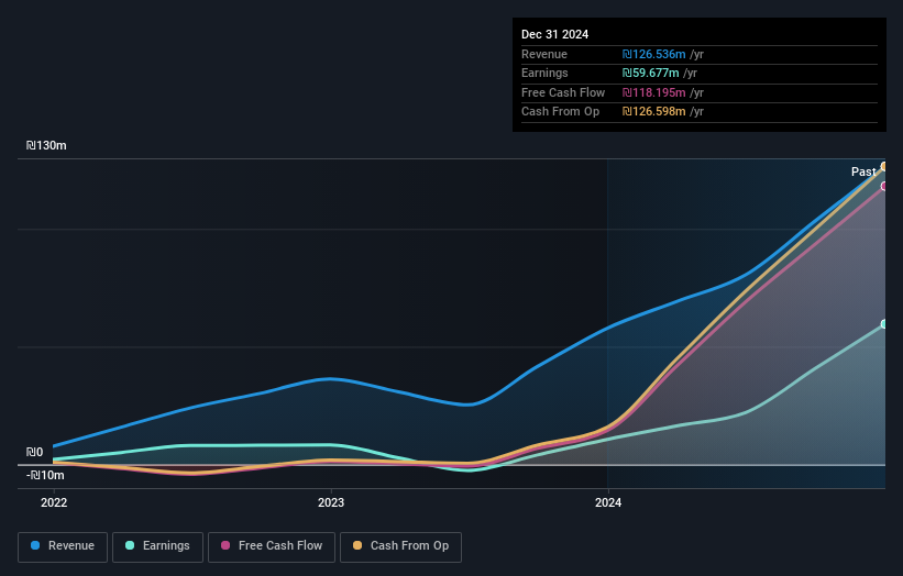 TASE:ARYT Earnings and Revenue Growth as at May 2025