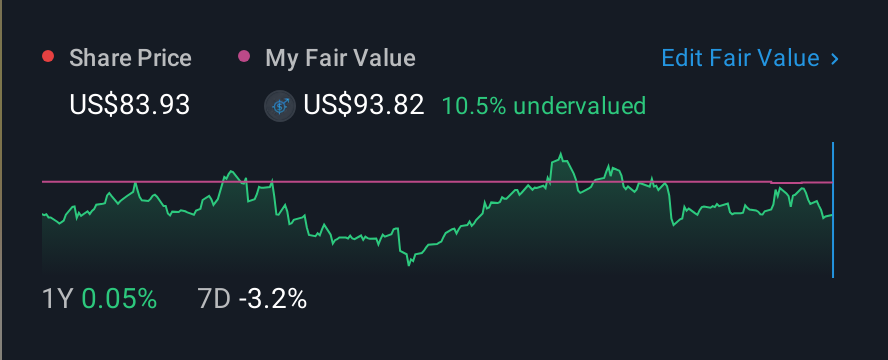 NYSE:CF 1 Year Share Price vs Fair Value