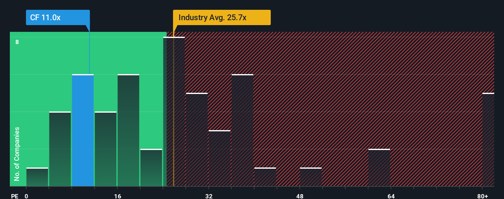 NYSE:CF PE Ratio as at Oct 2025