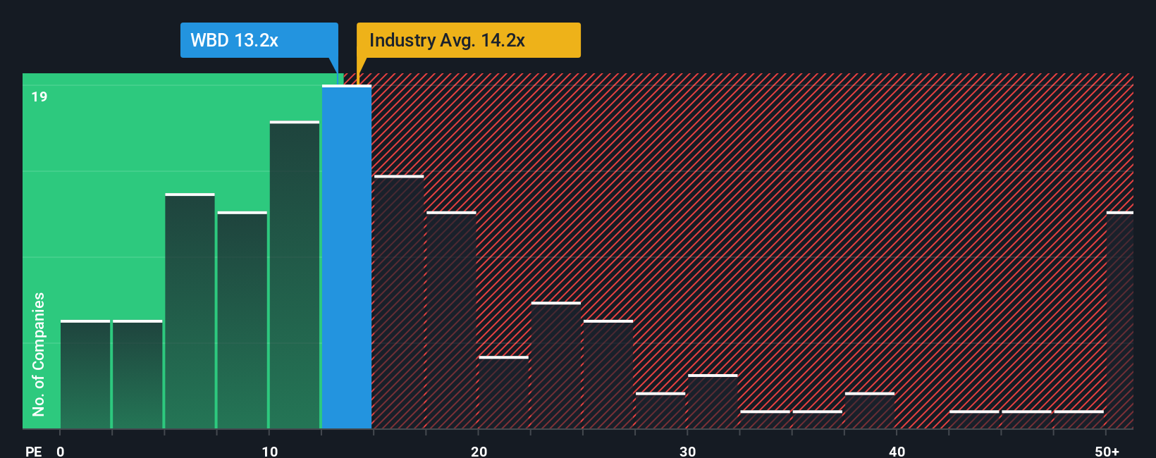 BIT:WBD PE Ratio as at Sep 2025