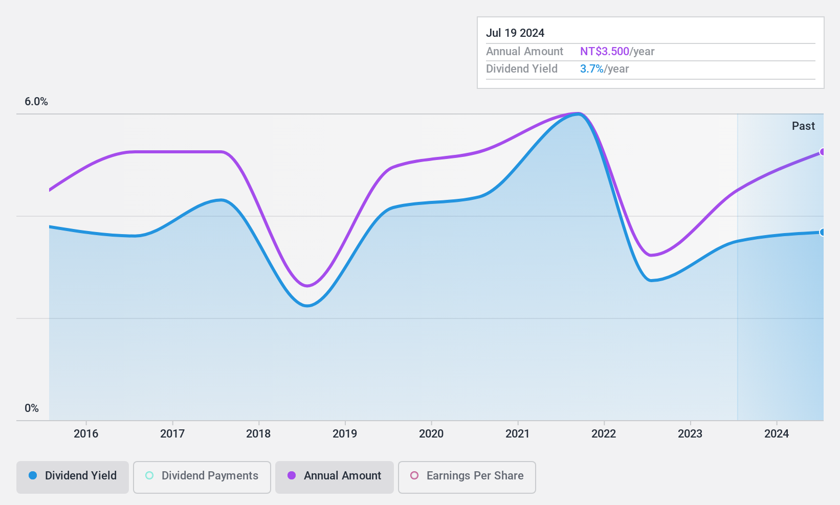 TPEX:1777 Dividend History as at Feb 2025