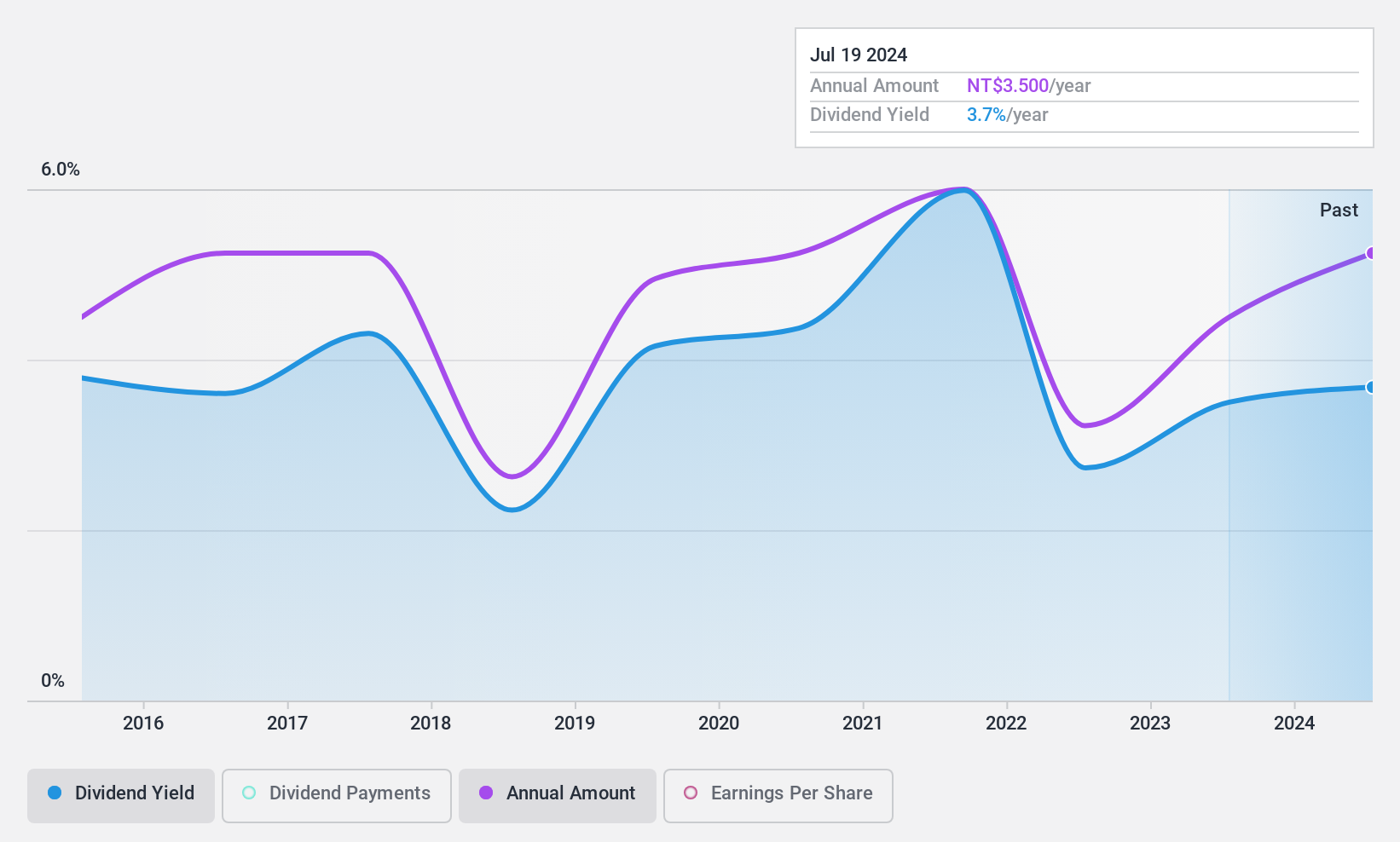 TPEX:1777 Dividend History as at Nov 2024