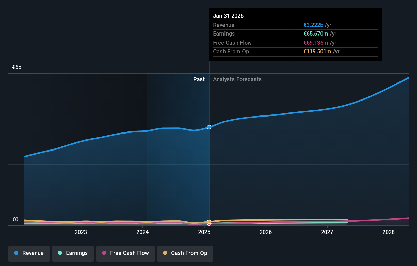 BIT:SES Earnings and Revenue Growth as at Nov 2024