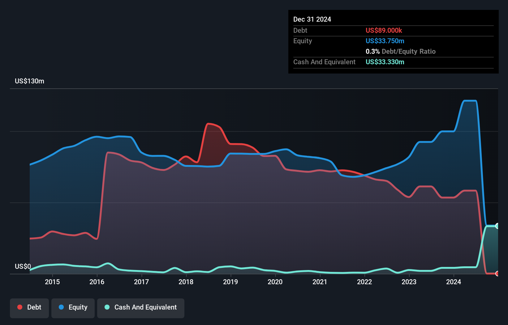 Catalist:5UL Debt to Equity History and Analysis as at Jan 2025